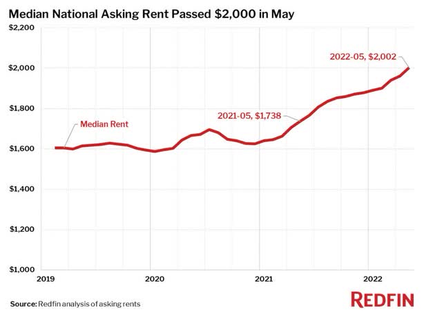 REDFIN Median National Rents