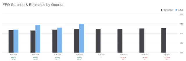 WPC FFO Surprise Quarterly Estimates