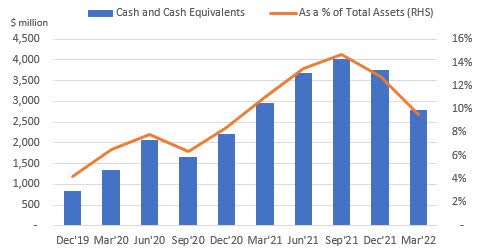 Cash and Cash Equivalents United Bankshares