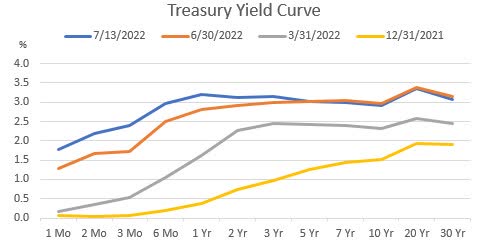 Treasury Yield Curves Historical and Current