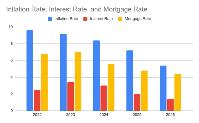 Inflation Rate, Interest Rate, and Mortgage Rate