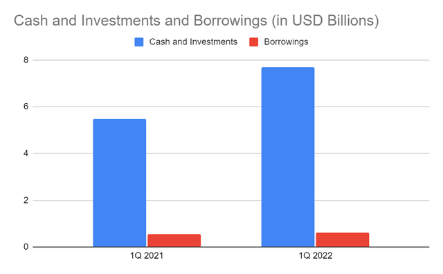 Cash and Investments and Borrowings