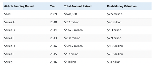 Airbnb Funding rounds