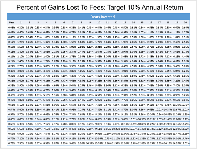 Percentage of Gains Lost To Fees Under Various Circumstances