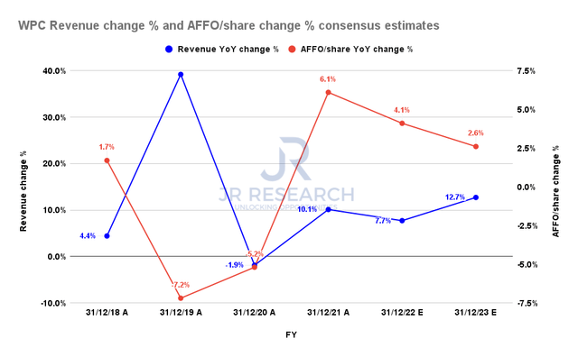 WPC revenue change % and AFFO/share change % consensus estimates