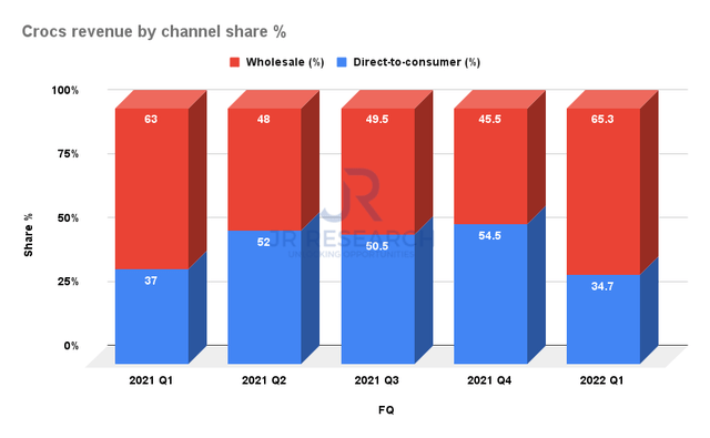 Crocs revenue by channel share %