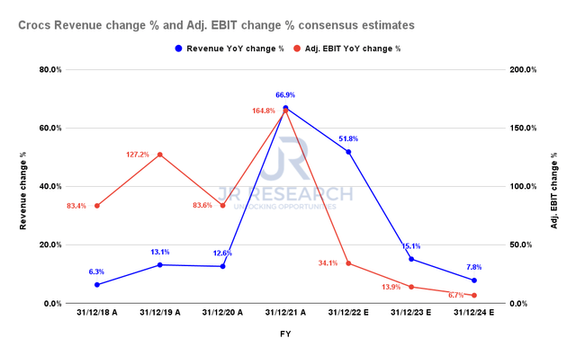 Crocs revenue change % and adjusted EBIT change % consensus estimates