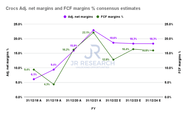 Crocs adjusted net margins % and FCF margins % consensus estimates