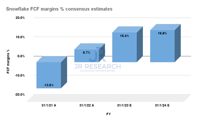Snowflake FCF margins % consensus estimates