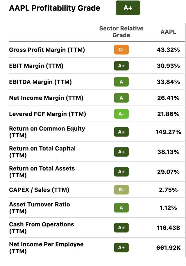 AAPL profitability