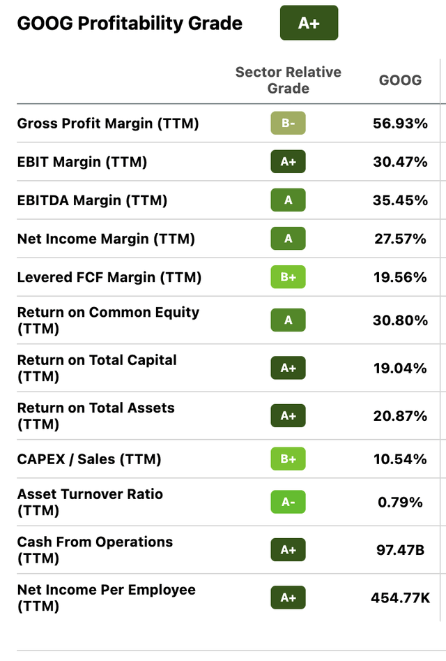 Goog profitability