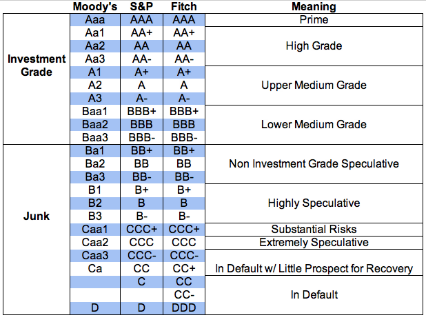 Credit Ratings