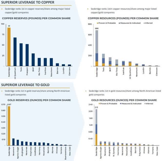 Seabridge Stock: Offering Huge Gold/Copper Reserves At Deep Discount ...