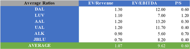 Valuation Multiples of Airline Stocks
