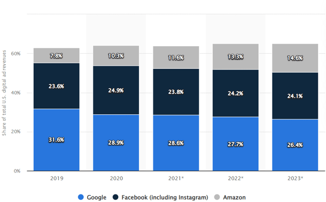 Meta Advertising Market Share