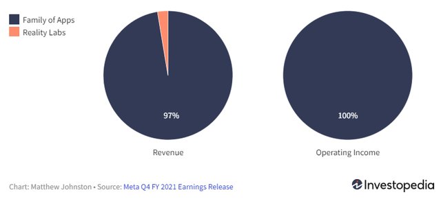 Meta Revenue By Segment