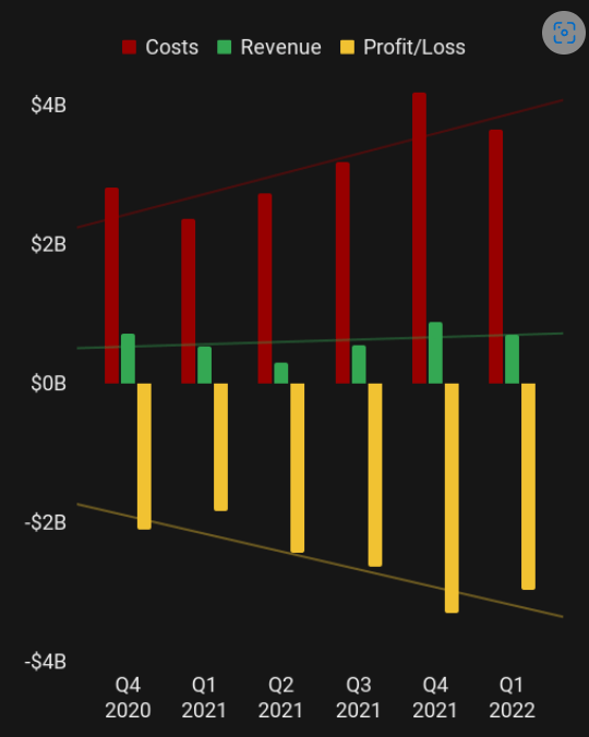 Meta Labs Revenue