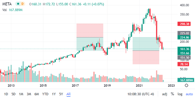 Technical Price Level