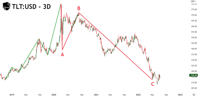 TLT:USD - 3D