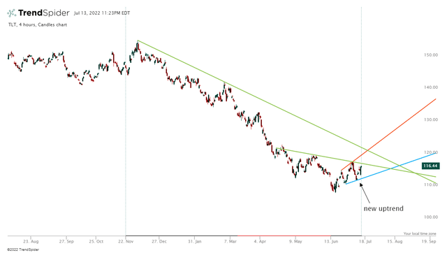 TLT:USD - 1D