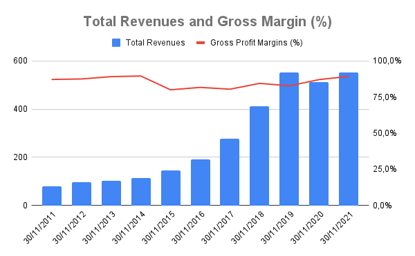 Total Revenues and Gross Margin (%)