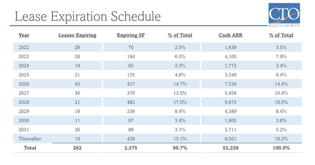 Lease Expiration Schedule