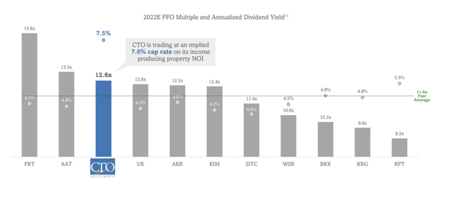 2022E FFO And Annualized Dividend Yield