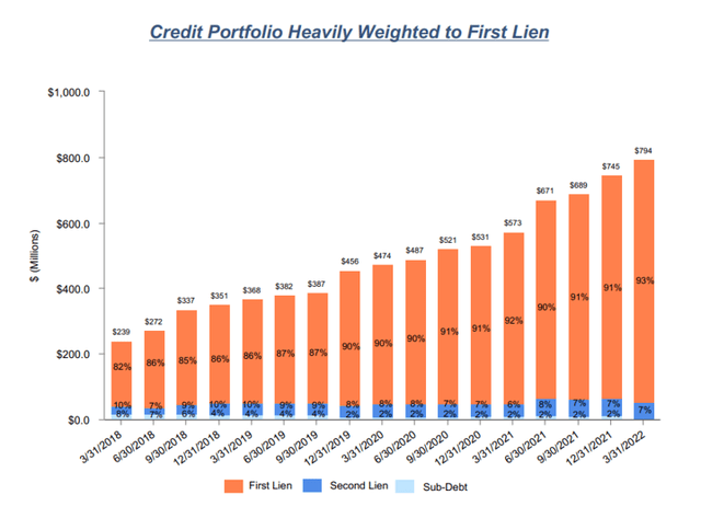 Capital Southwest - Heavily Weighted First Lien Portfolio