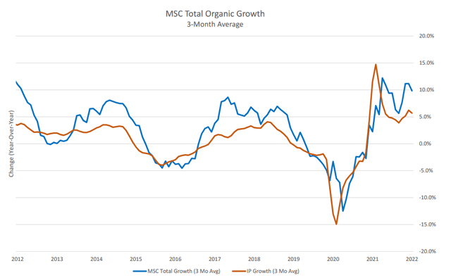 chart of organic growth vs. IP growth