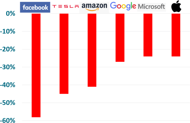 Chart: Mega Tech Stocks - % Fall from peak