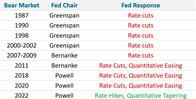 Fed Responses to Bear Markets