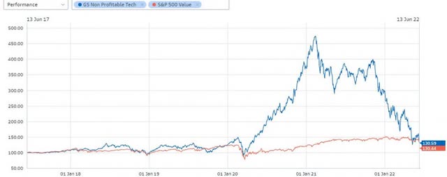 Chart: S&P 500 VALUE