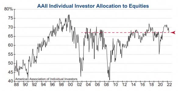 Chart: individual investors' average allocation to equities is still at one of the higher levels of the past twenty years
