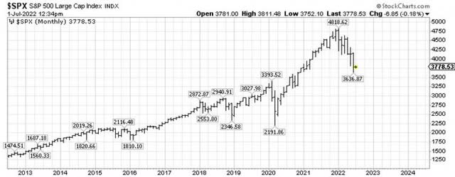 Chart: S&P 500 large cap index