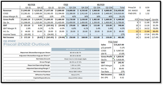 Gap Stock FWD P/E Model