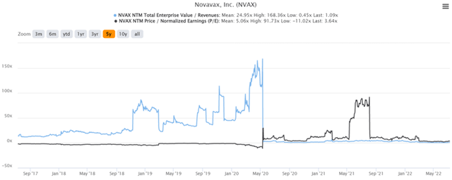 NVAX 5 year EV/Revenue and P/E Valuations