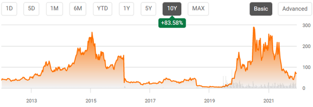 NVAX 5 Year Stock Price