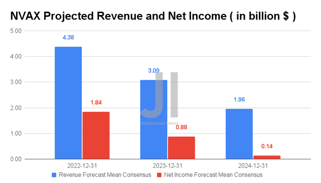 Novavax Projected Revenue and Net Income
