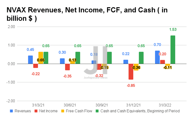 Novavax Revenues, Net Income, FCF, and Cash/ Equivalents 
