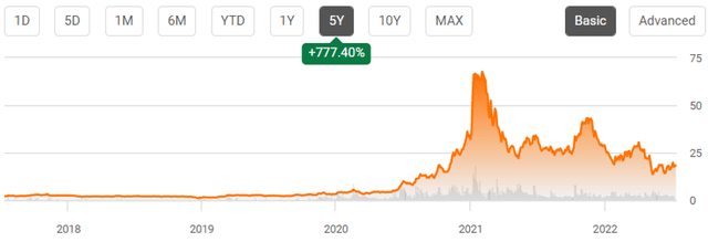 PLUG 5 Year Stock Price