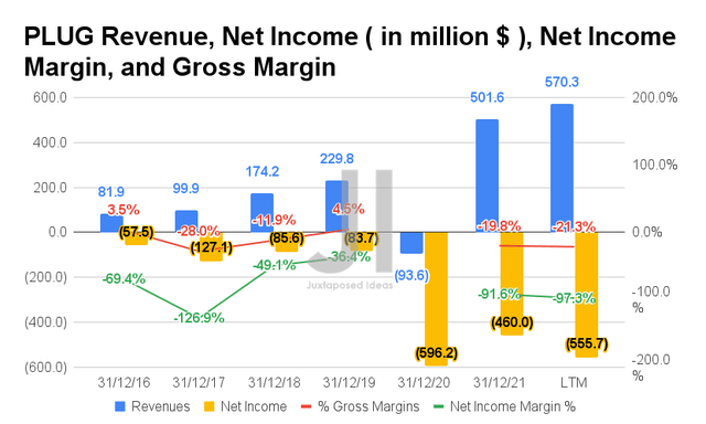 Plug Power Revenue, Net Income, Net Income Margin, and Gross Margin