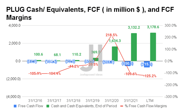Plug Power Cash/ Equivalents, FCF, and FCF Margins