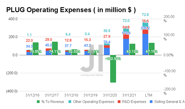 Plug Power Operating Expense
