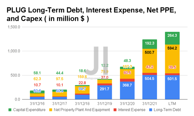 Plug Power Long-Term Debt, Interest Expense, Net PPE, and Capex