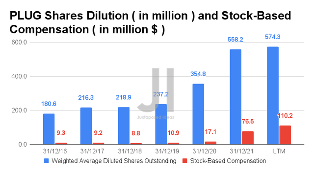 PLUG Shares Dilution and Stock-Based Compensation