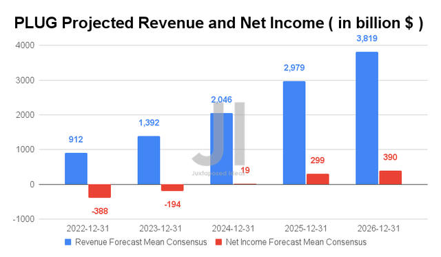 PLUG Projected Revenue and Net Income