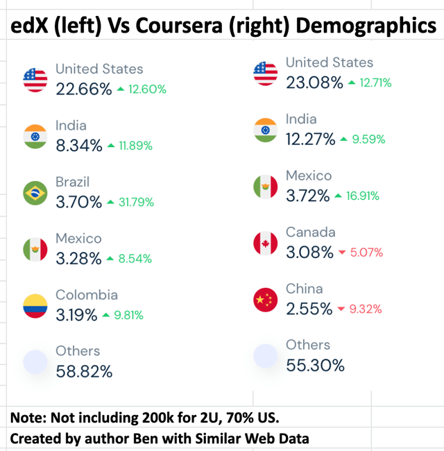 2U vs Coursera Website Demographics