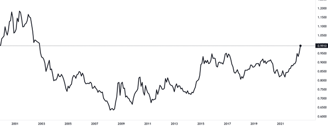 USD/EUR chart