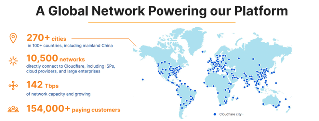 Cloudflare has a global network
