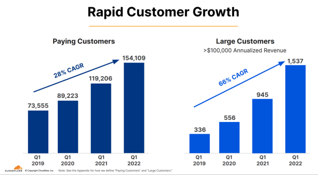 Cloudflare rapid customer growth